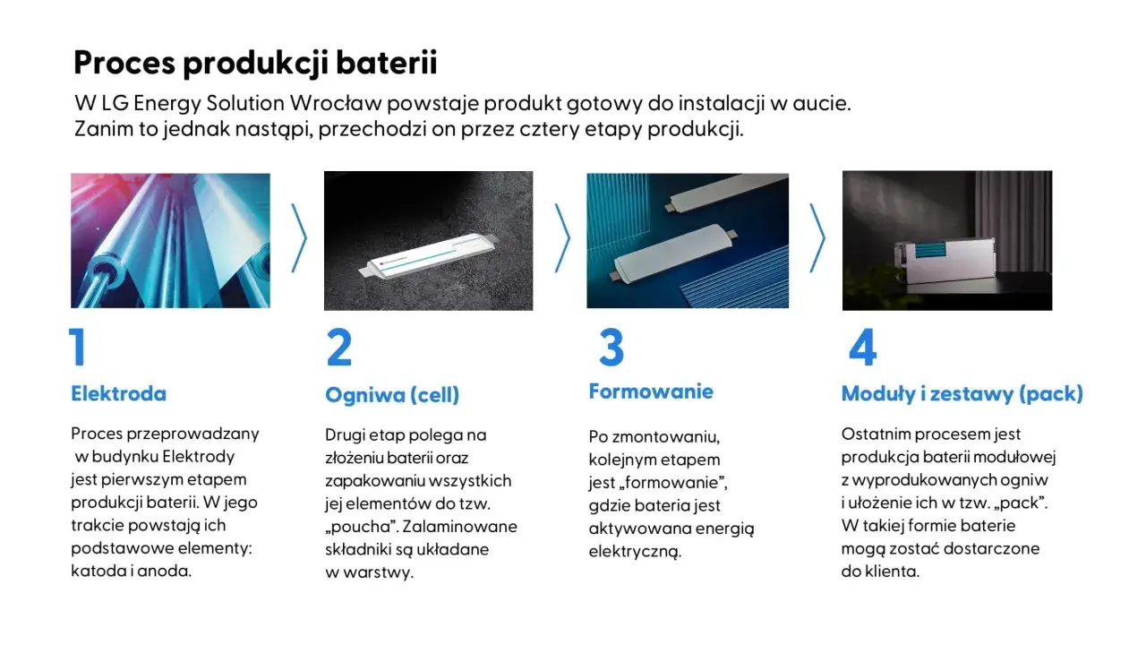Etapy budowy akumulatora: elektroda, ogniwa, formowanie i moduły. Proces produkcji baterii w LG Energy Solution.