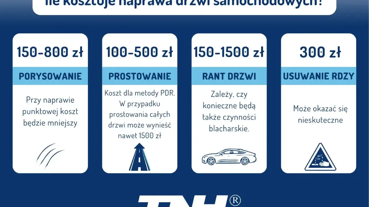 Cennik naprawy drzwi samochodowych: zarysowania (150-800 zł), wgniecenia (100-500 zł), ranty (150-1500 zł), rdza (300 zł). Małe auta mogą mieć niższe ceny.