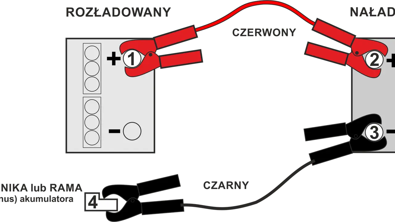 Schemat pokazuje, jak podłączyć kable rozruchowe: czerwony do plusa rozładowanego akumulatora (1), potem do plusa naładowanego (2), a czarny do minusa naładowanego (3) i masy pojazdu (4).