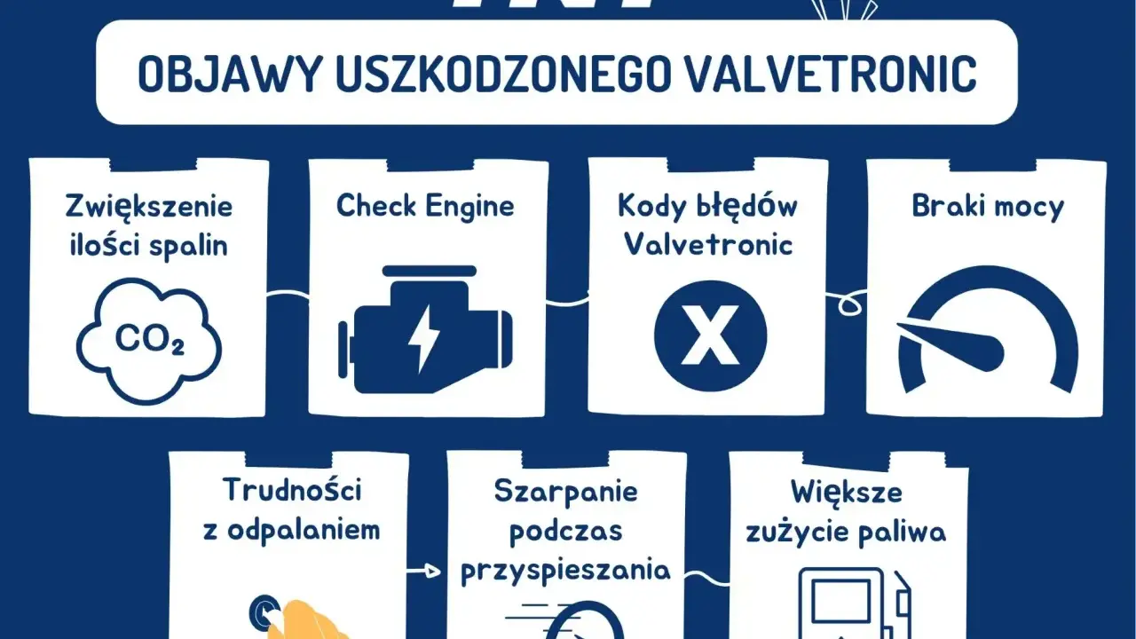Objawy uszkodzonego Valvetronic: zwiększone spaliny, Check Engine, błędy, braki mocy, trudności z odpalaniem, szarpanie, większe zużycie paliwa.