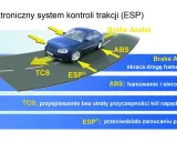 Elektroniczny system kontroli trakcji (ESP) wspomaga kierowcę, skracając drogę hamowania (Brake Assist), poprawiając sterowność (ABS), zapobiegając utracie przyczepności (TCS) i przeciwdziałając zarzucaniu pojazdu (ESP®).