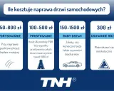 Cennik naprawy drzwi samochodowych: zarysowania (150-800 zł), wgniecenia (100-500 zł), ranty (150-1500 zł), rdza (300 zł). Małe auta mogą mieć niższe ceny.