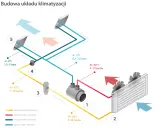 Schemat obiegu czynnika chłodniczego w klimatyzacji. Pokazuje przepływ i zmiany stanu czynnika, od niskiej temperatury i ciśnienia do wysokiej.