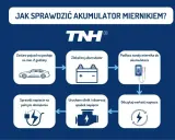 Schemat instrukcji sprawdzania akumulatora miernikiem. Pokazuje kroki: postój pojazdu, lokalizacja akumulatora, podłączenie miernika, odczyt napięcia, uruchomienie silnika i obserwacja spadku napięcia, sprawdzenie napięcia pod obciążeniem.