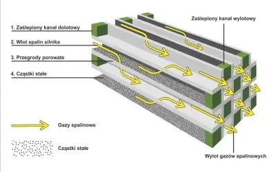 Schemat filtra DPF: gazy spalinowe przepływają przez porowate przegrody, zatrzymując cząstki stałe. To właśnie fap co to jest, czyli filtr cząstek stałych.