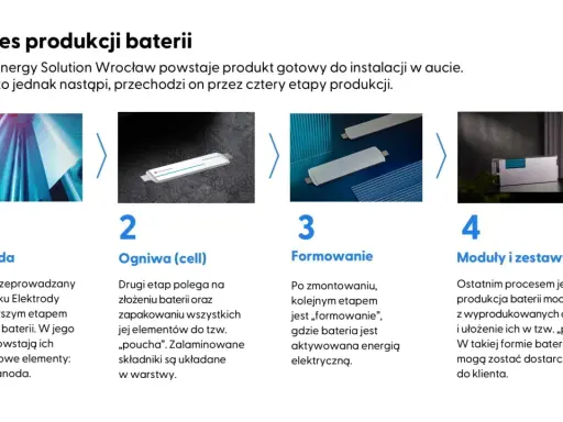 Etapy budowy akumulatora: elektroda, ogniwa, formowanie i moduły. Proces produkcji baterii w LG Energy Solution.
