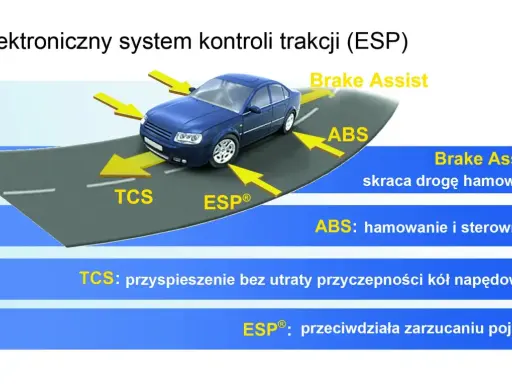 Elektroniczny system kontroli trakcji (ESP) wspomaga kierowcę, skracając drogę hamowania (Brake Assist), poprawiając sterowność (ABS), zapobiegając utracie przyczepności (TCS) i przeciwdziałając zarzucaniu pojazdu (ESP®).
