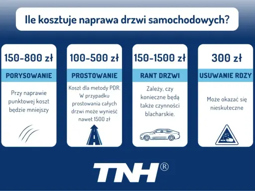 Cennik naprawy drzwi samochodowych: zarysowania (150-800 zł), wgniecenia (100-500 zł), ranty (150-1500 zł), rdza (300 zł). Małe auta mogą mieć niższe ceny.