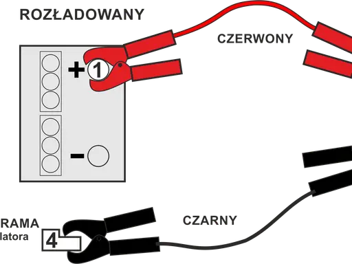 Schemat pokazuje, jak podłączyć kable rozruchowe: czerwony do plusa rozładowanego akumulatora (1), potem do plusa naładowanego (2), a czarny do minusa naładowanego (3) i masy pojazdu (4).