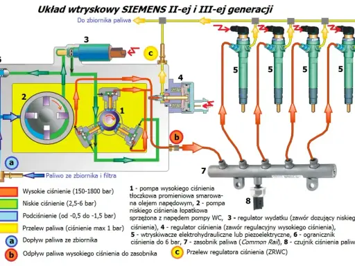 Schemat układu wtryskowego Common Rail Siemens z pompą wysokiego ciśnienia, wtryskiwaczami i zasobnikiem paliwa.