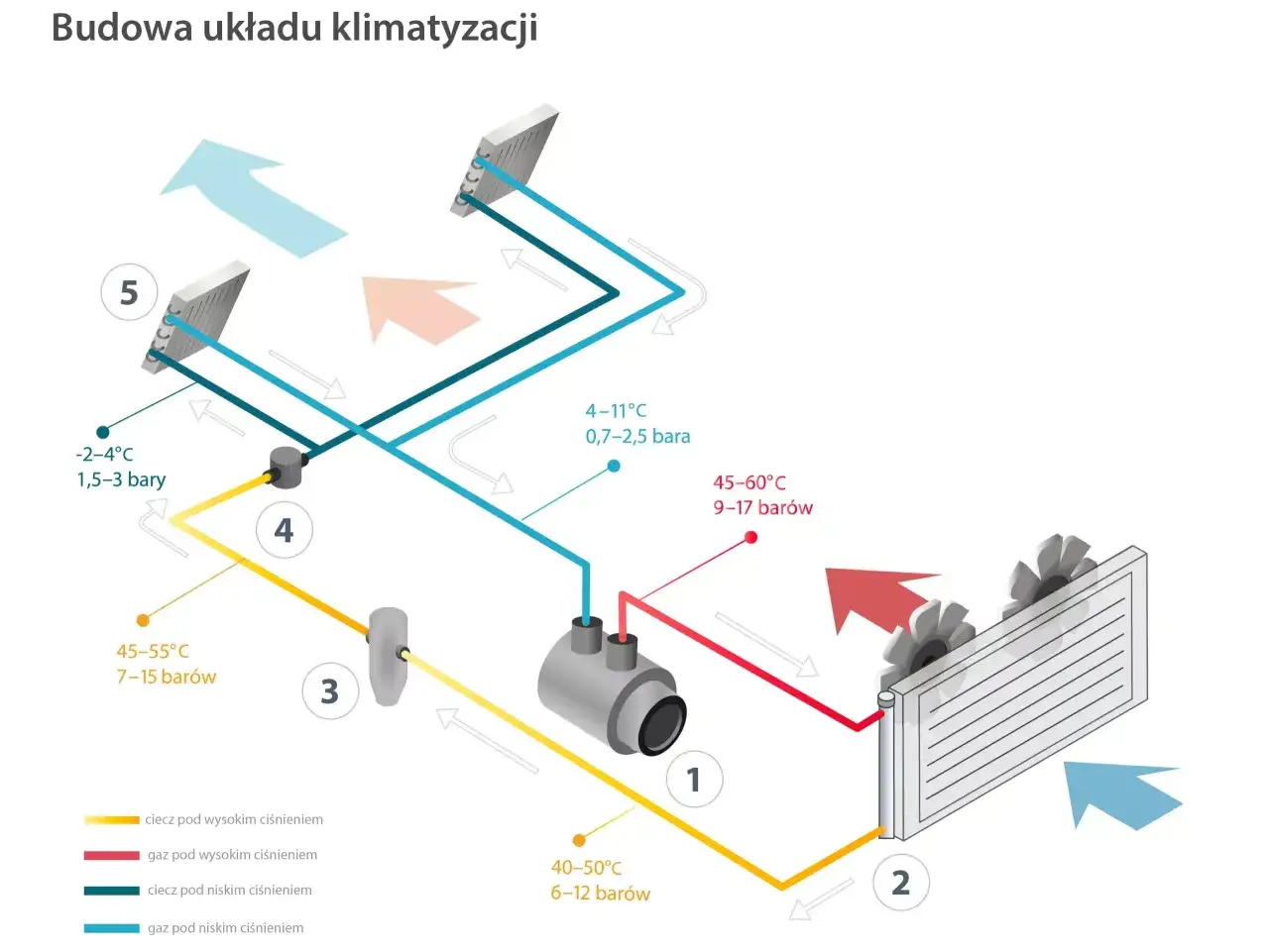 Schemat budowy klimatyzacji. Ukazuje obieg czynnika chłodniczego w różnych stanach skupienia i pod różnym ciśnieniem.