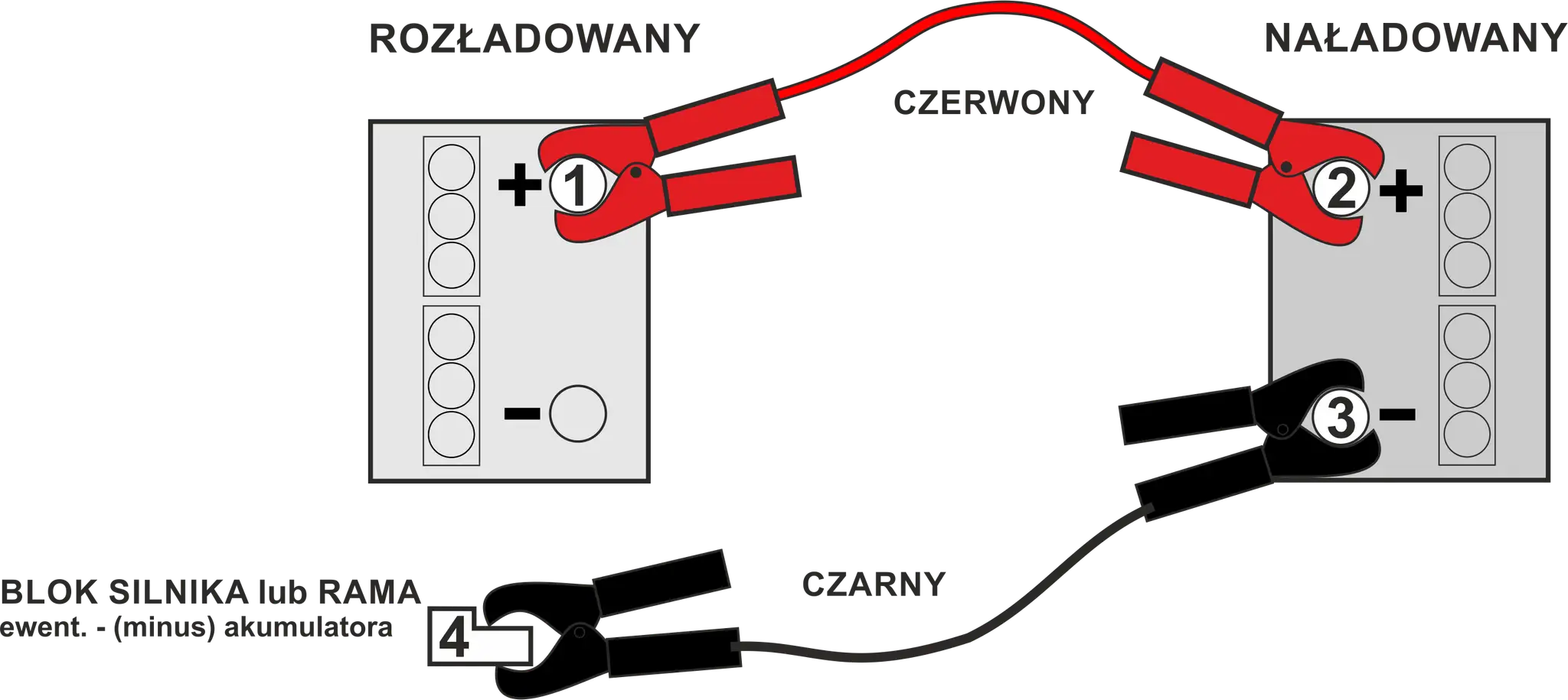 Schemat pokazuje, jak podłączyć akumulator: czerwony kabel do plusa rozładowanego, potem do plusa naładowanego. Czarny kabel do minusa naładowanego, a potem do masy.